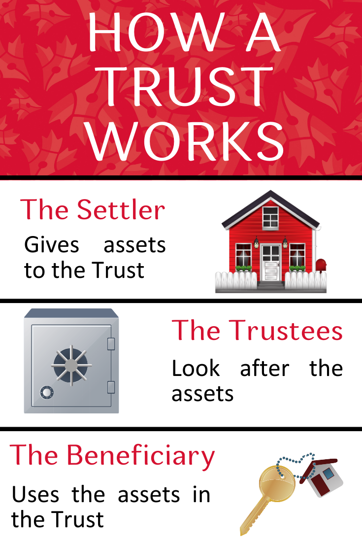 Infographic depicting the structure of a legal trust